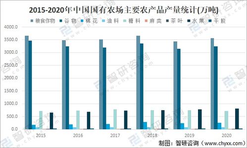 2020年中国国有农场总体情况 农作物播种面积及产品产量分析