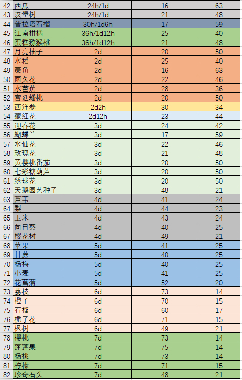 洛克王国农作物种植所需时间表